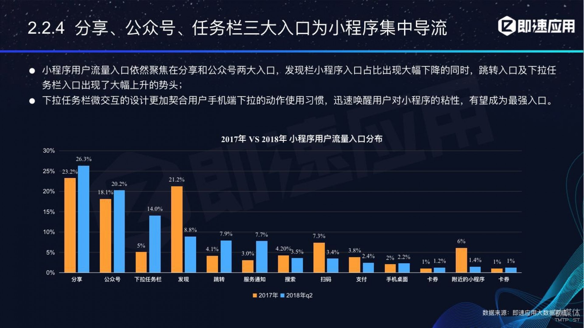 微信小程序年中報(bào)告：用戶超6億，電商流量暴增，小游戲后勁不足        