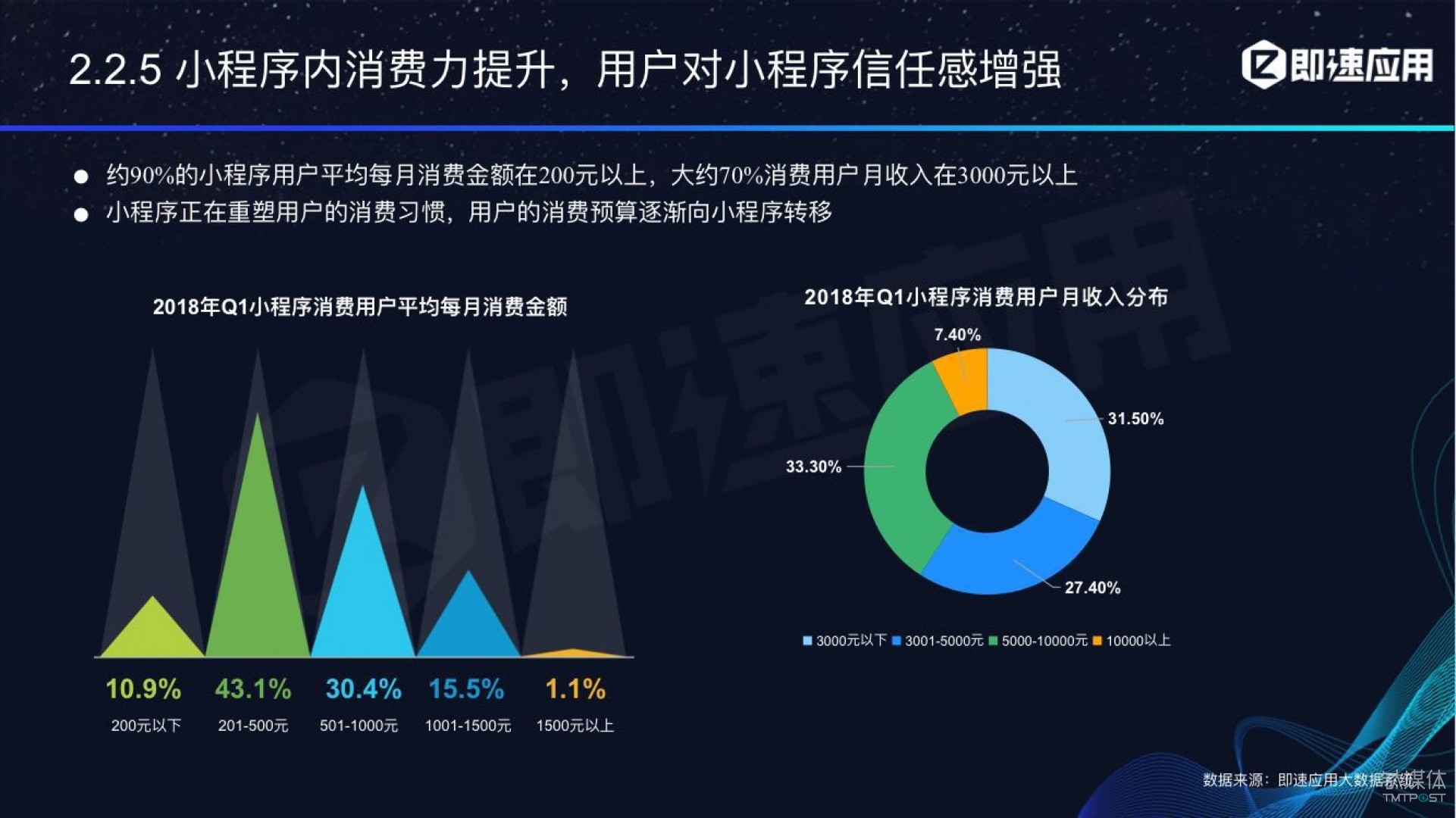 微信小程序年中報(bào)告：用戶超6億，電商流量暴增，小游戲后勁不足        