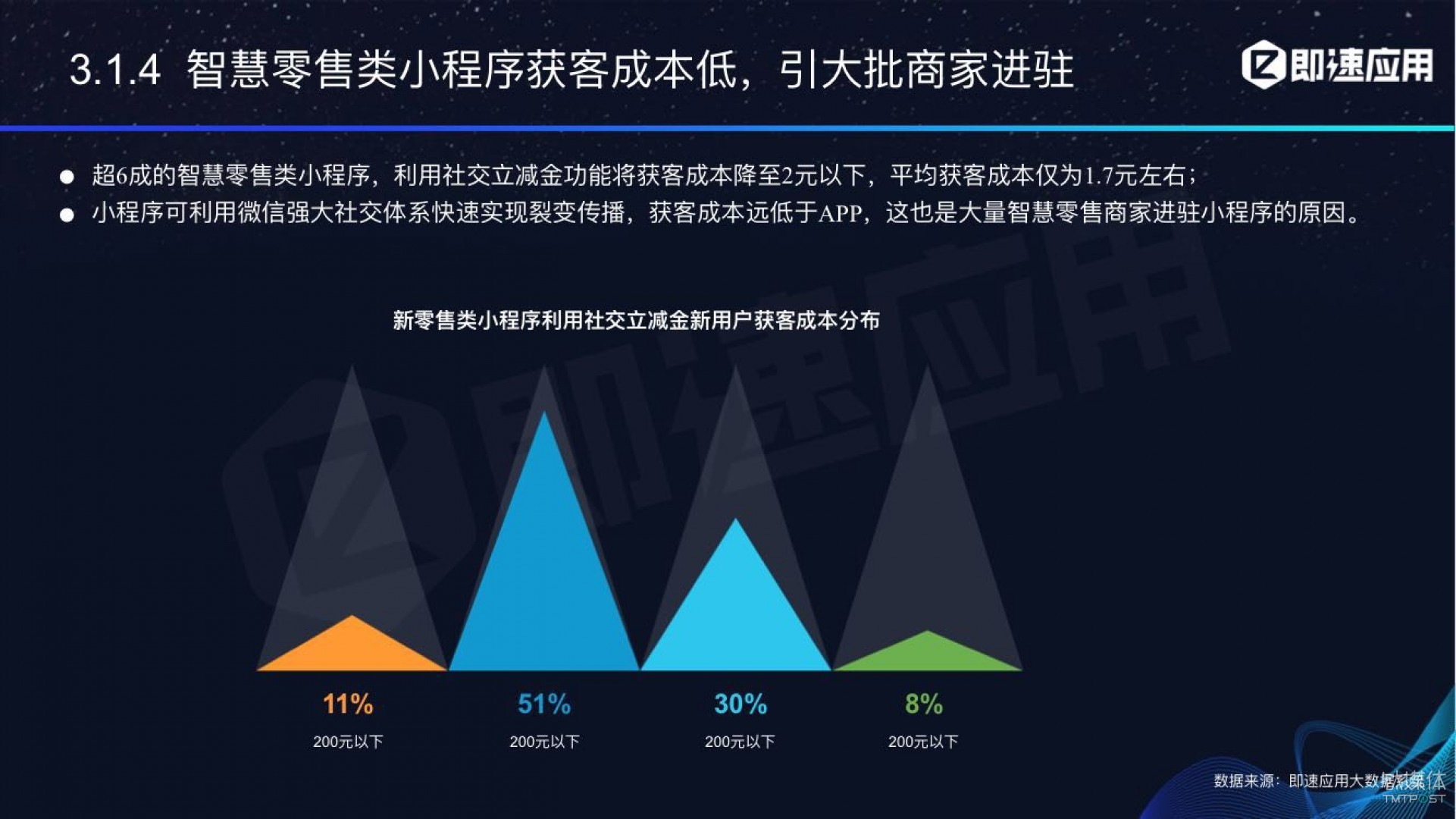 微信小程序年中報(bào)告：用戶超6億，電商流量暴增，小游戲后勁不足        