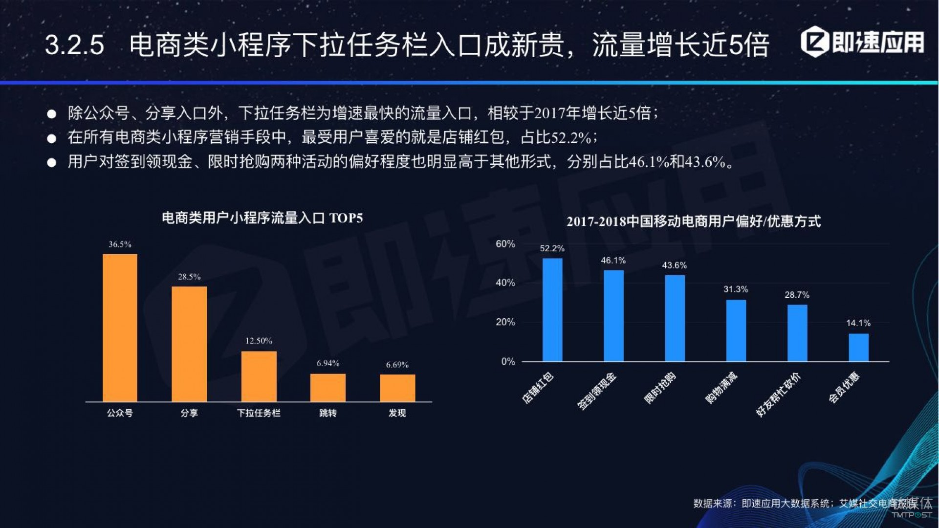 微信小程序年中報(bào)告：用戶超6億，電商流量暴增，小游戲后勁不足        